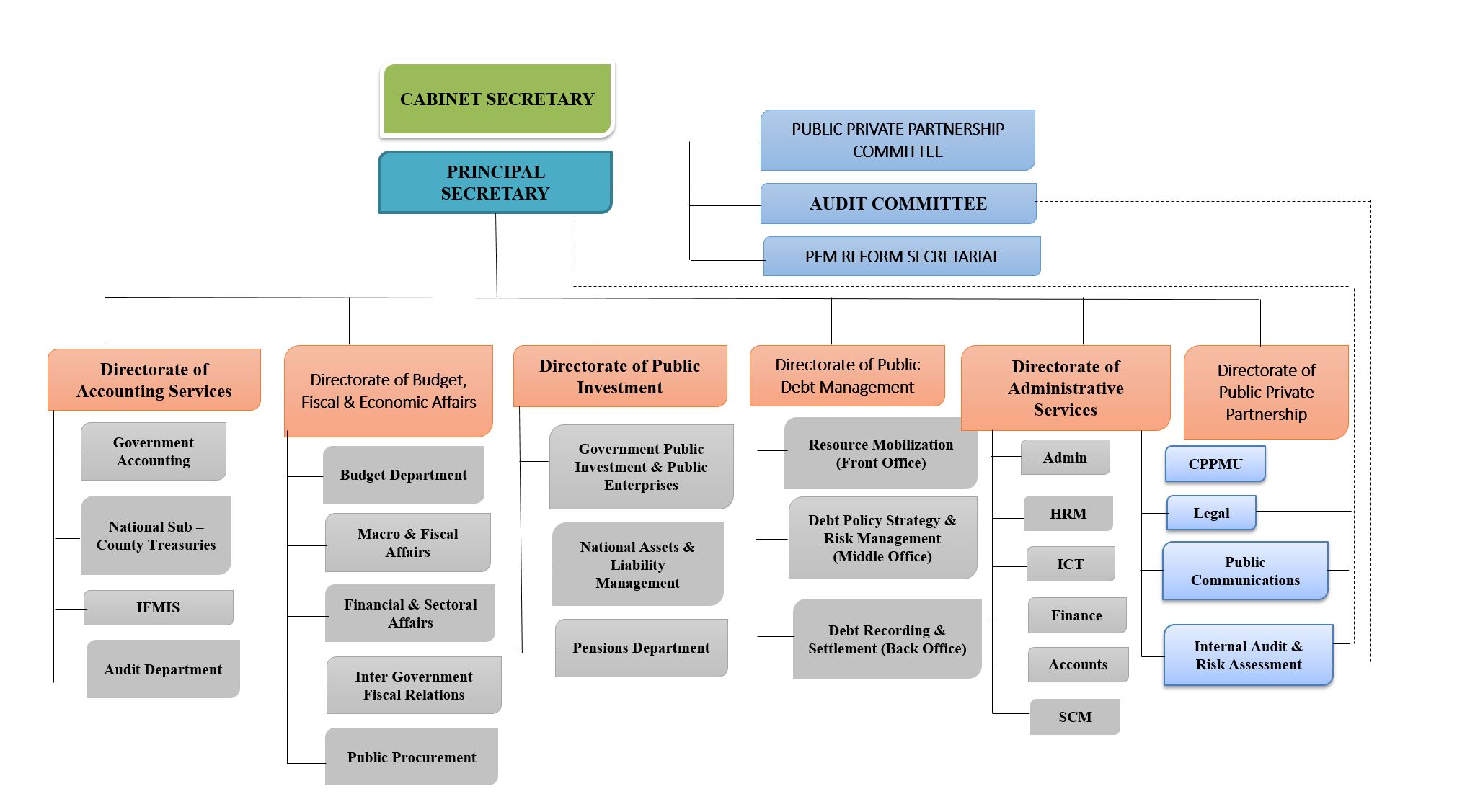 The Organogram for The National Treasury